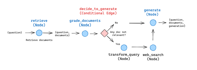 CRAG LangGraph 实现