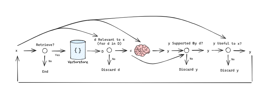 Self-RAG 论文流程图