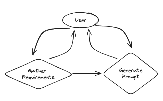 Prompt Generator 架构图