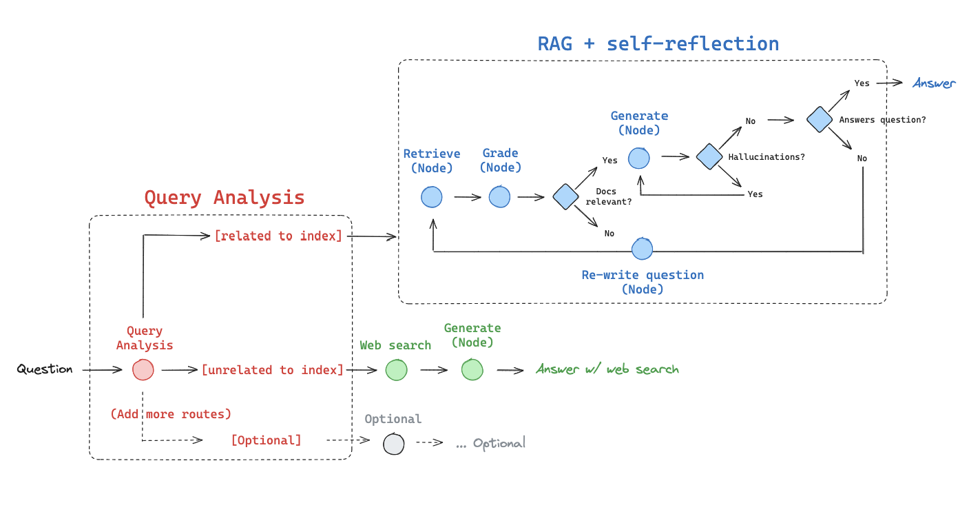 Adaptive RAG Architecture