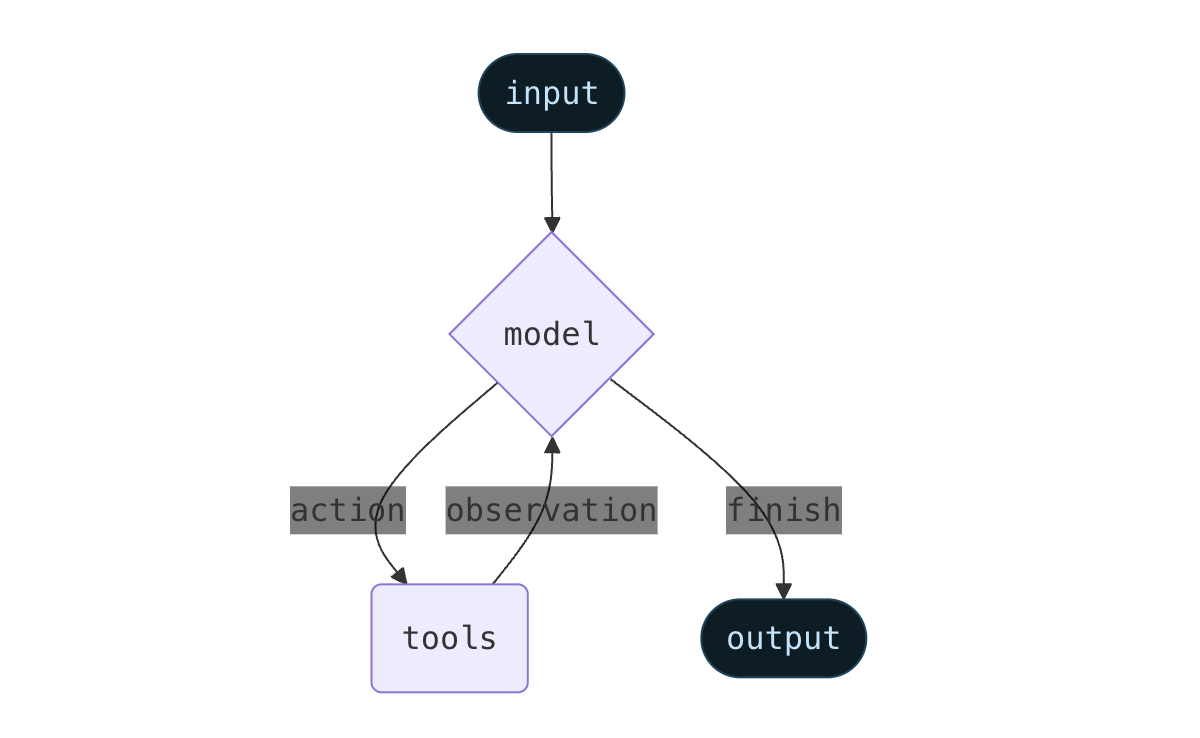 LangGraph Agent 详细解读 | LearnGraph.online