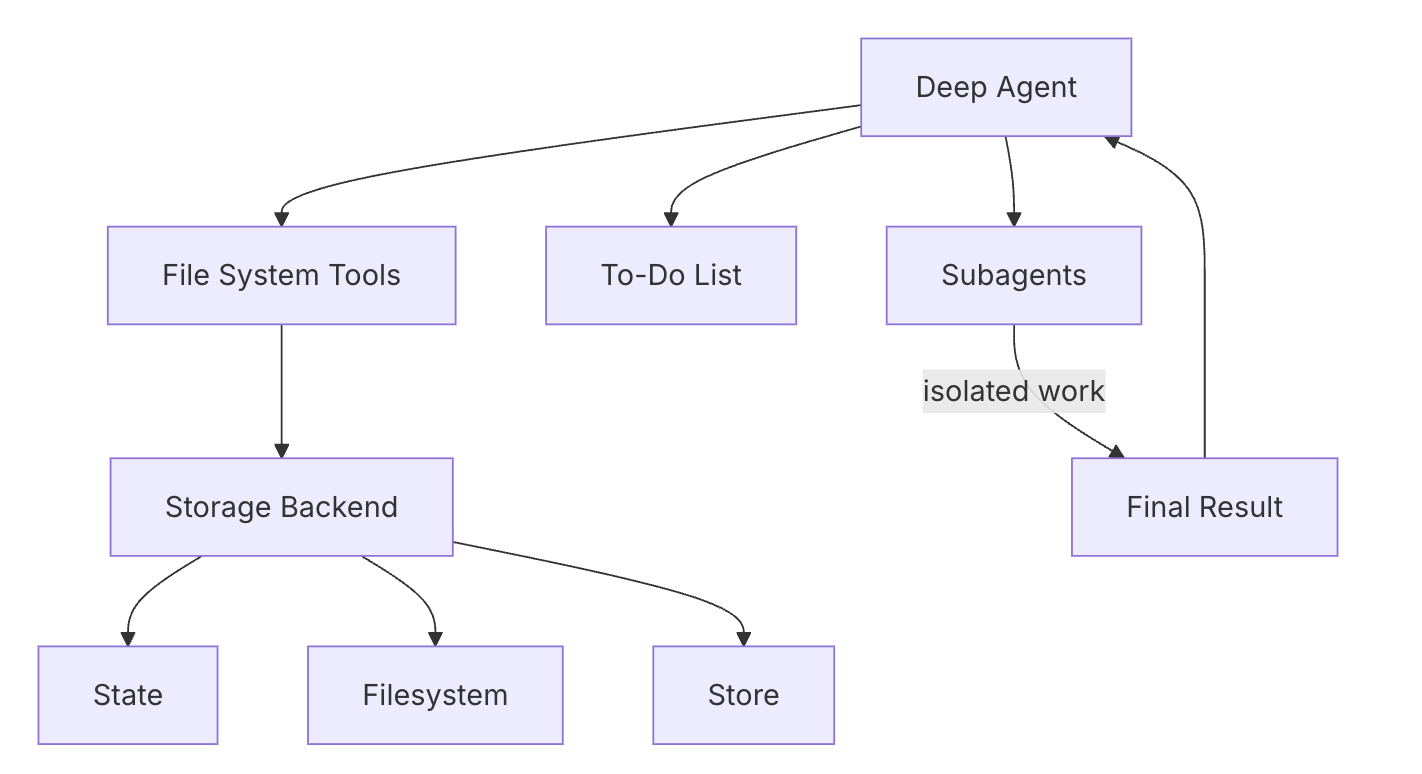 Deep Agent 架构总览