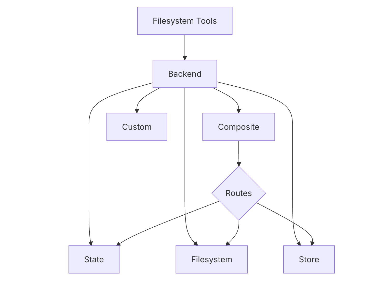 Backend Architecture