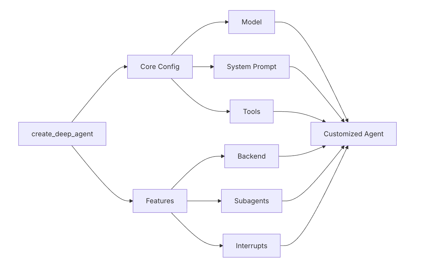 Deep Agent 配置架构