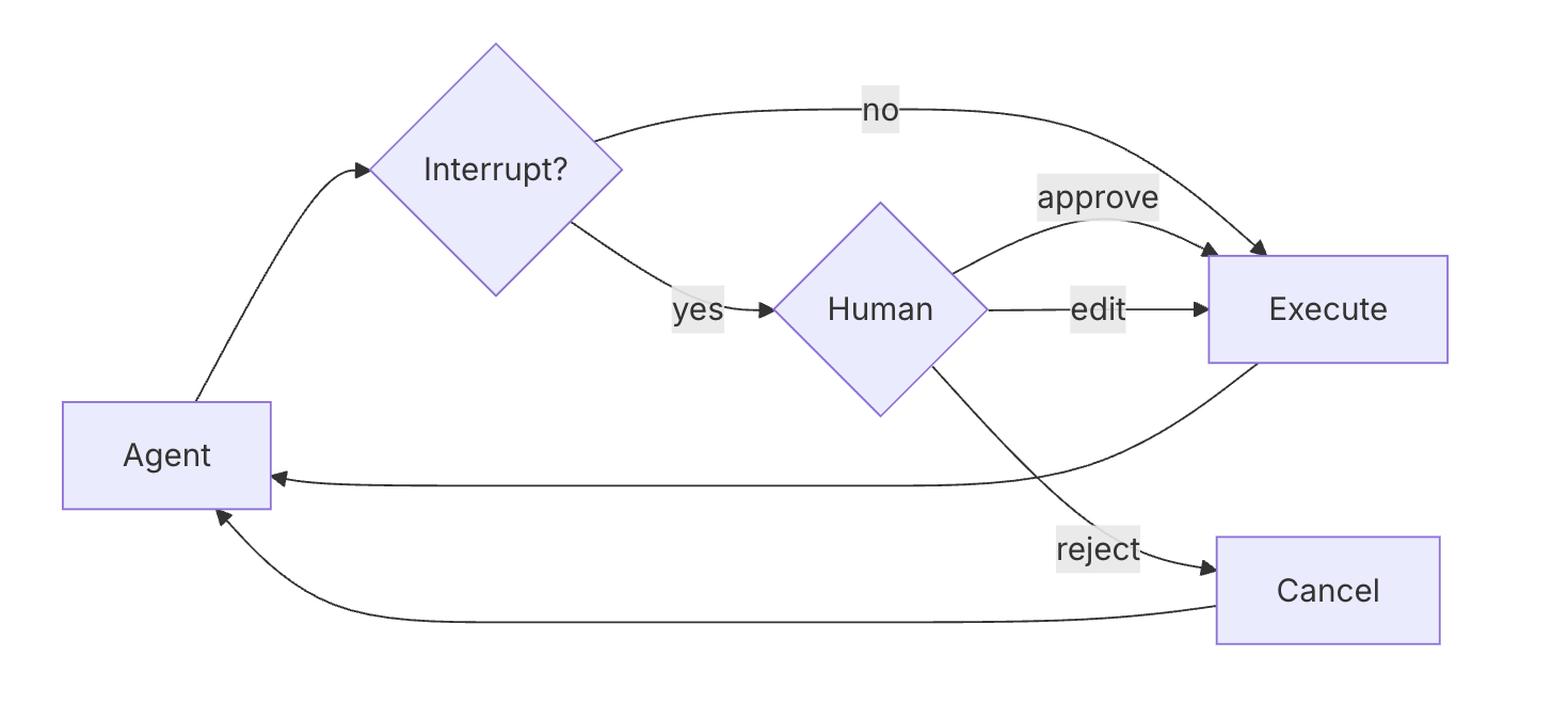 Human-in-the-Loop 流程