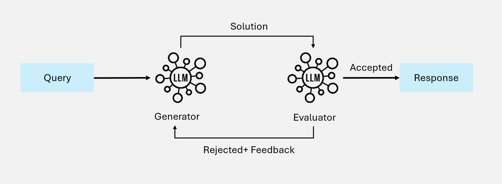 评估-优化工作流