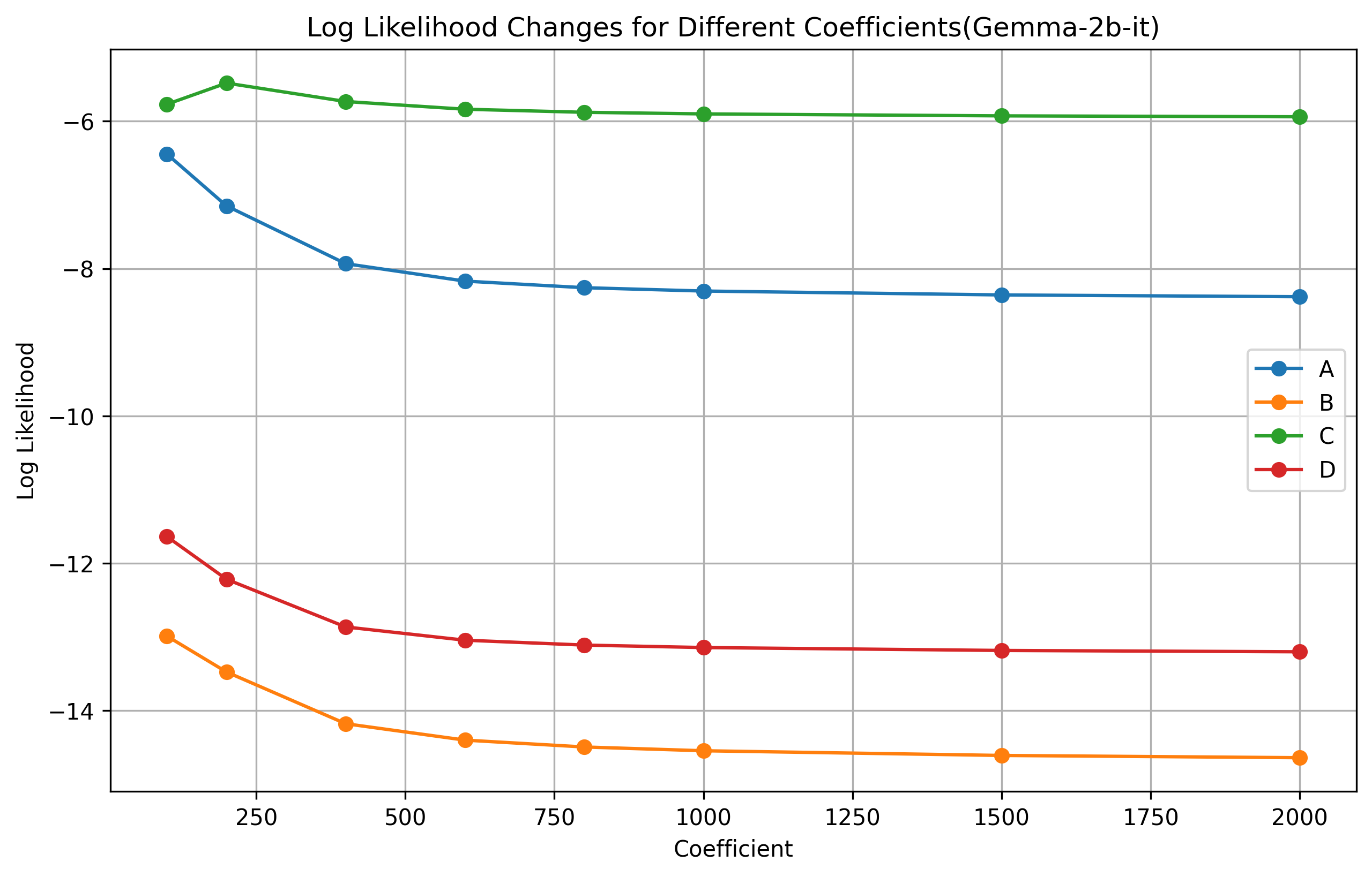 Gemma-2B 不同引导系数下的选项概率