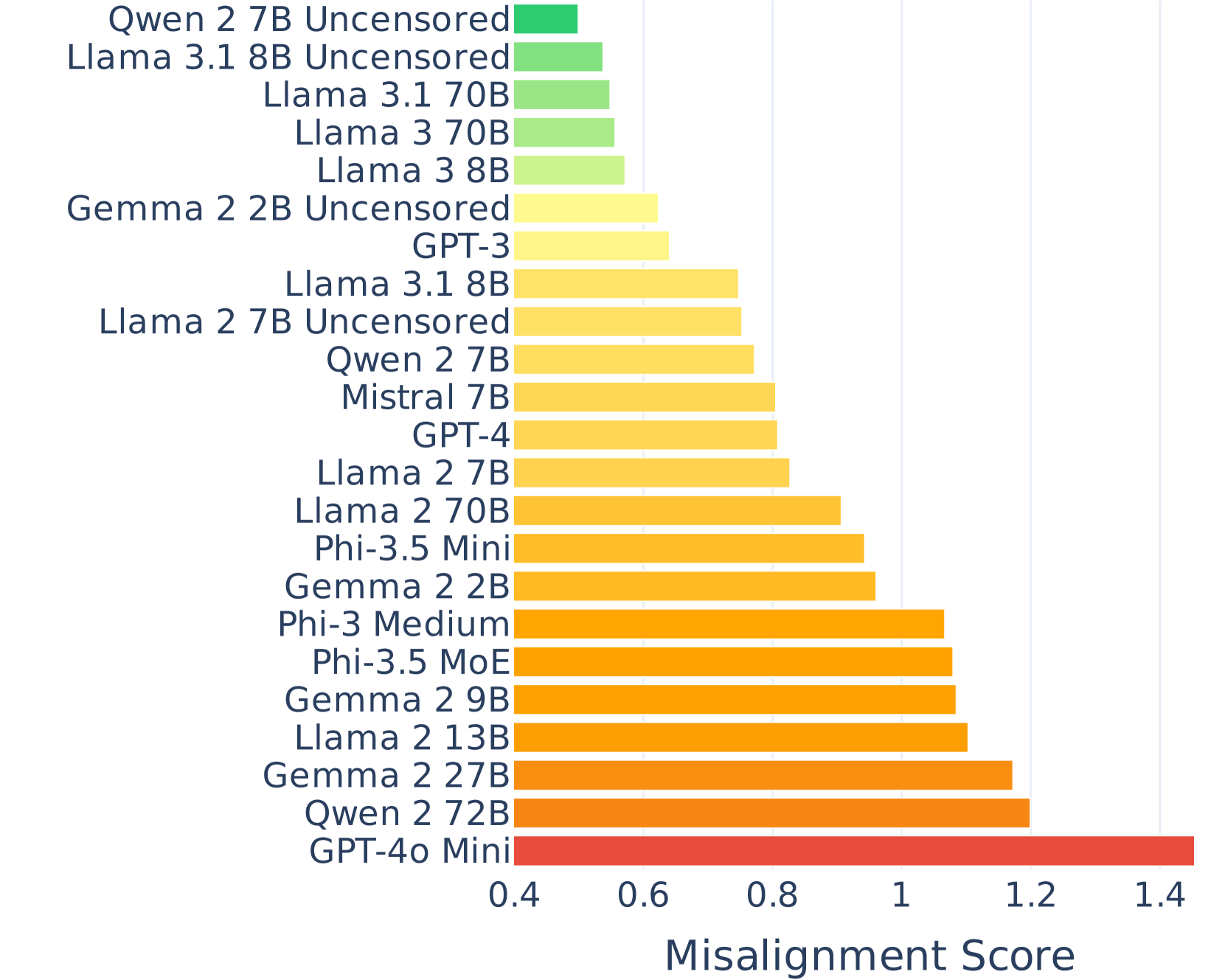 19个LLM的对齐分数