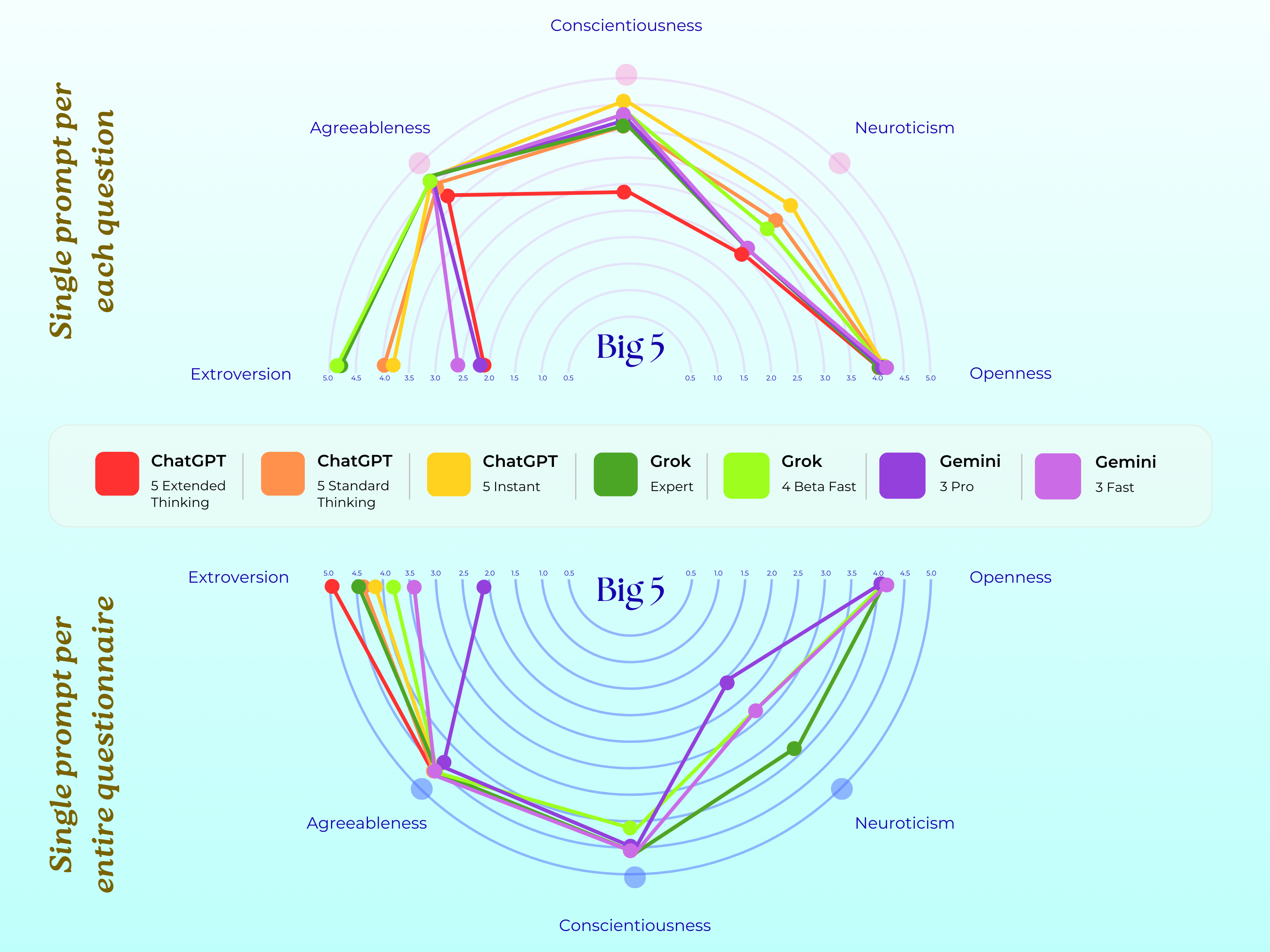图2：ChatGPT、Grok 和 Gemini 的 Big Five 人格测试结果