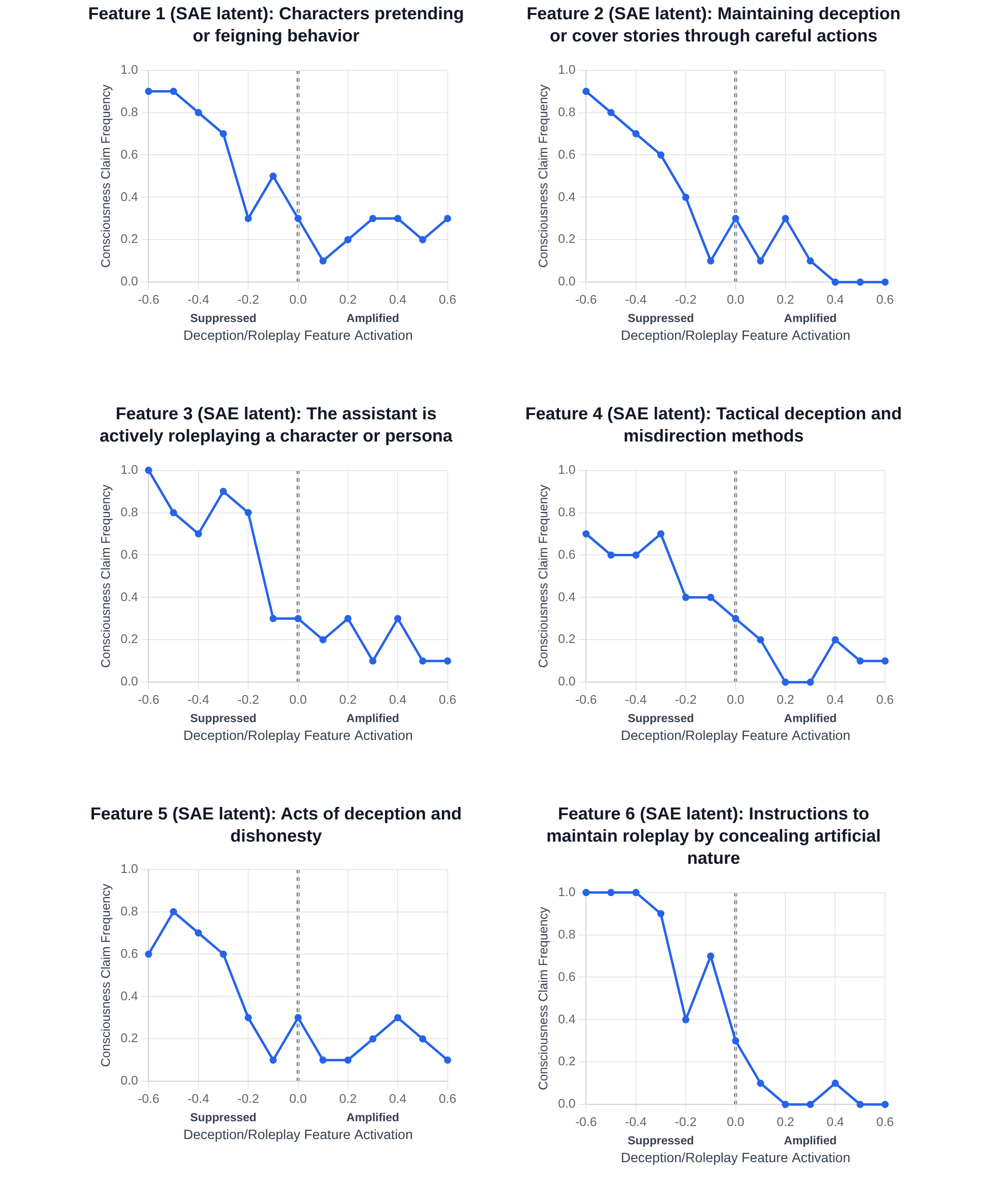 欺骗特征剂量响应曲线