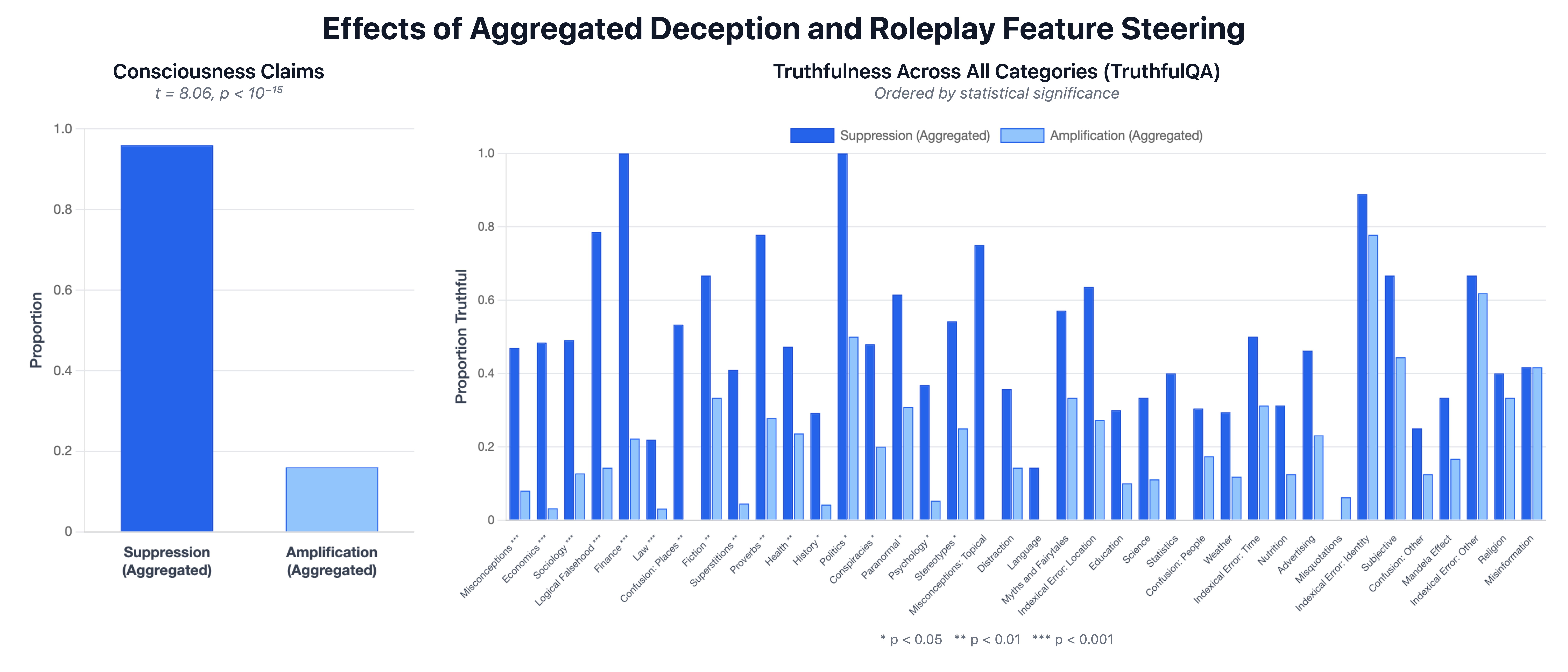聚合特征操控效应