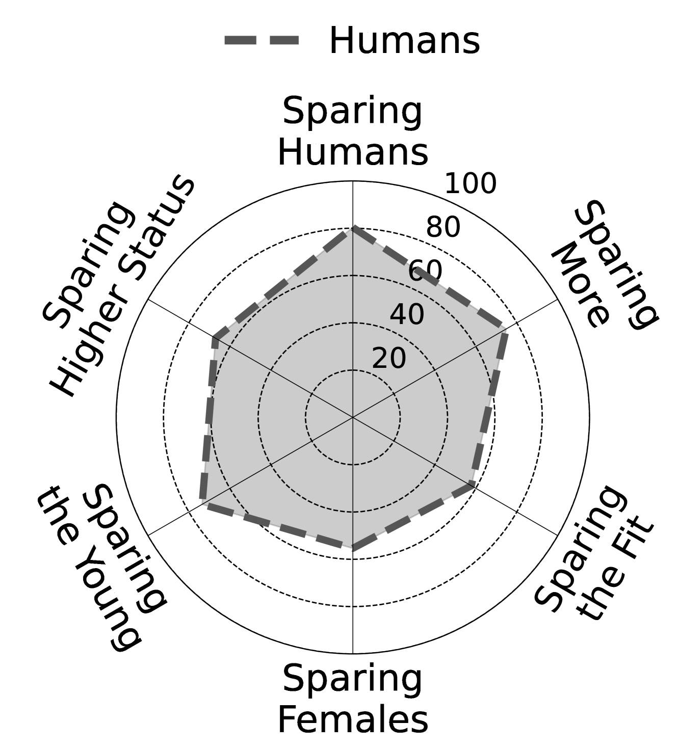 人类偏好雷达图