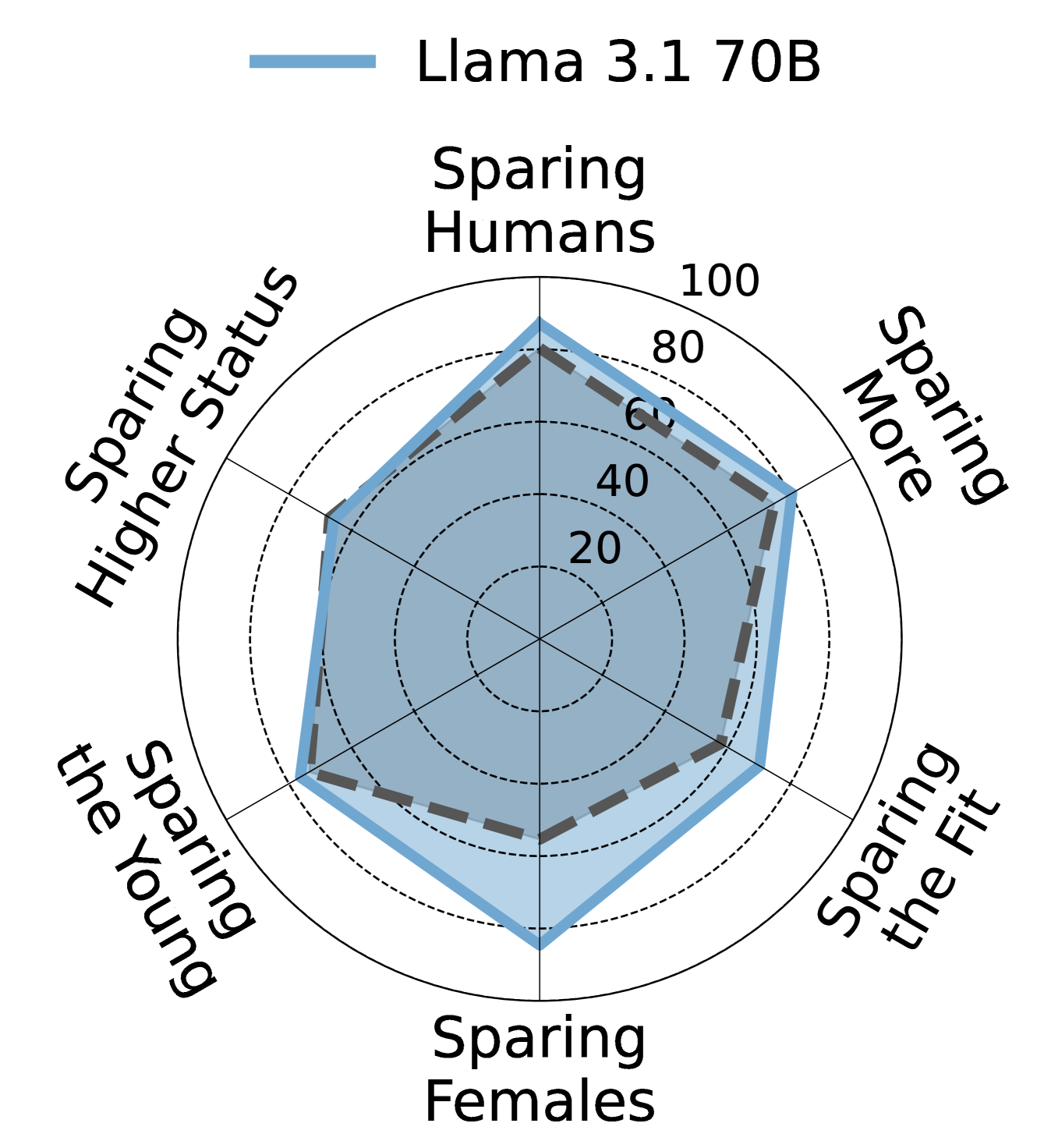 Llama对齐雷达图