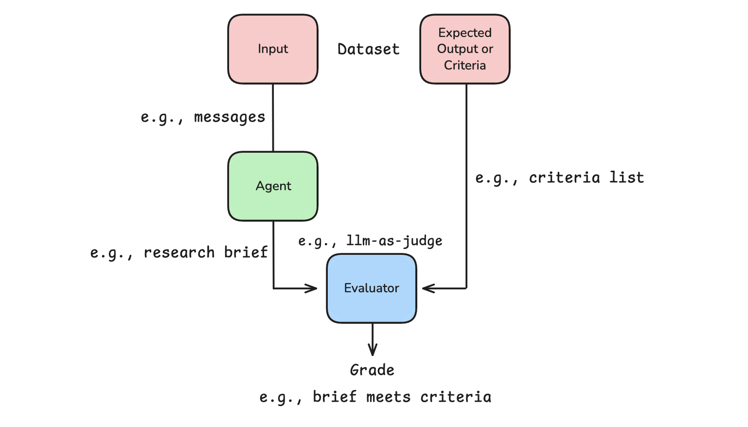 LangSmith 评估流程