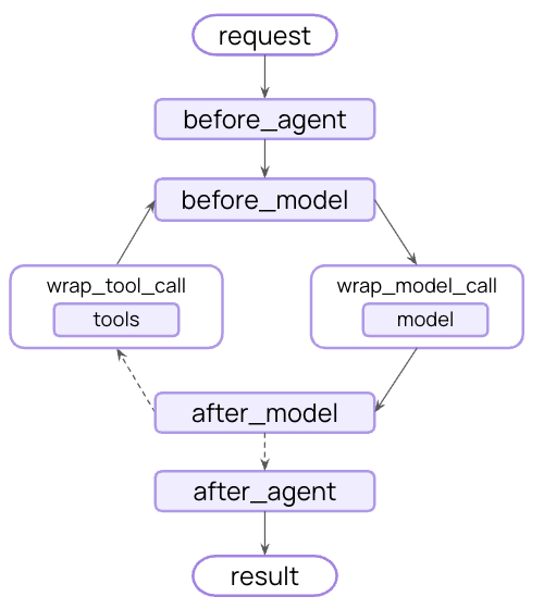 Middleware 中间件架构