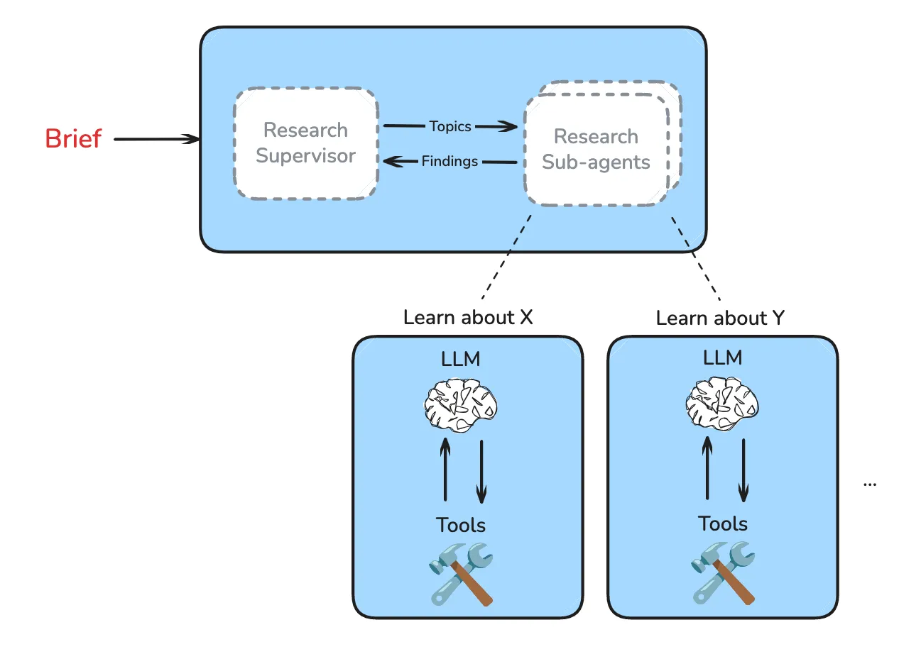 多智能体上下文隔离
