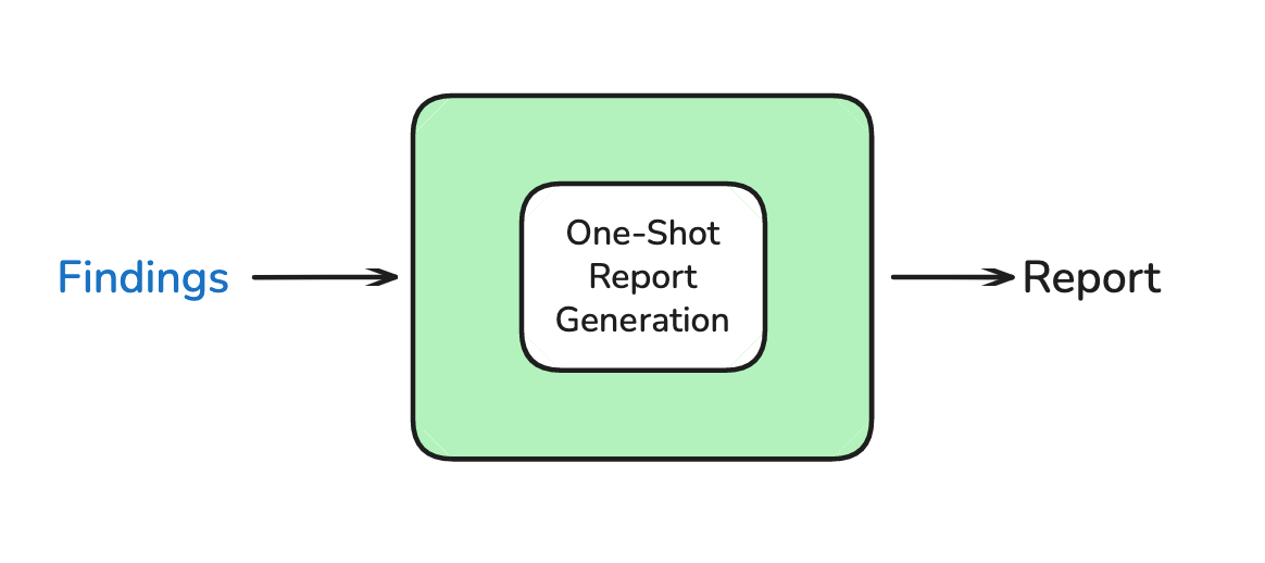 One-shot vs Multi-agent