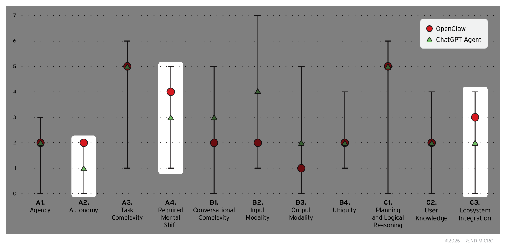 OpenClaw 与 ChatGPT Agent 安全能力对比