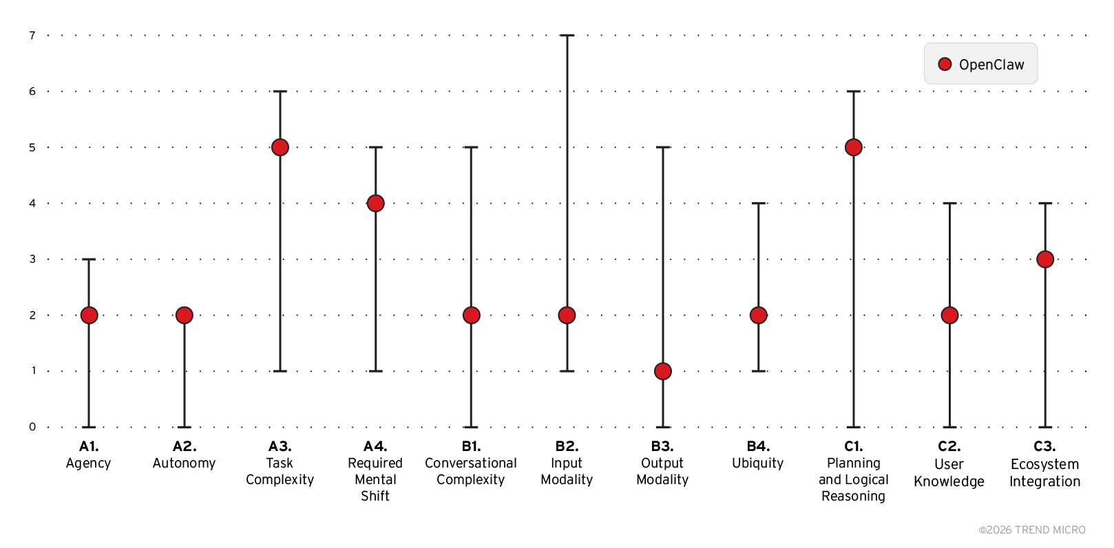 OpenClaw 安全能力映射（TrendMicro 分析）