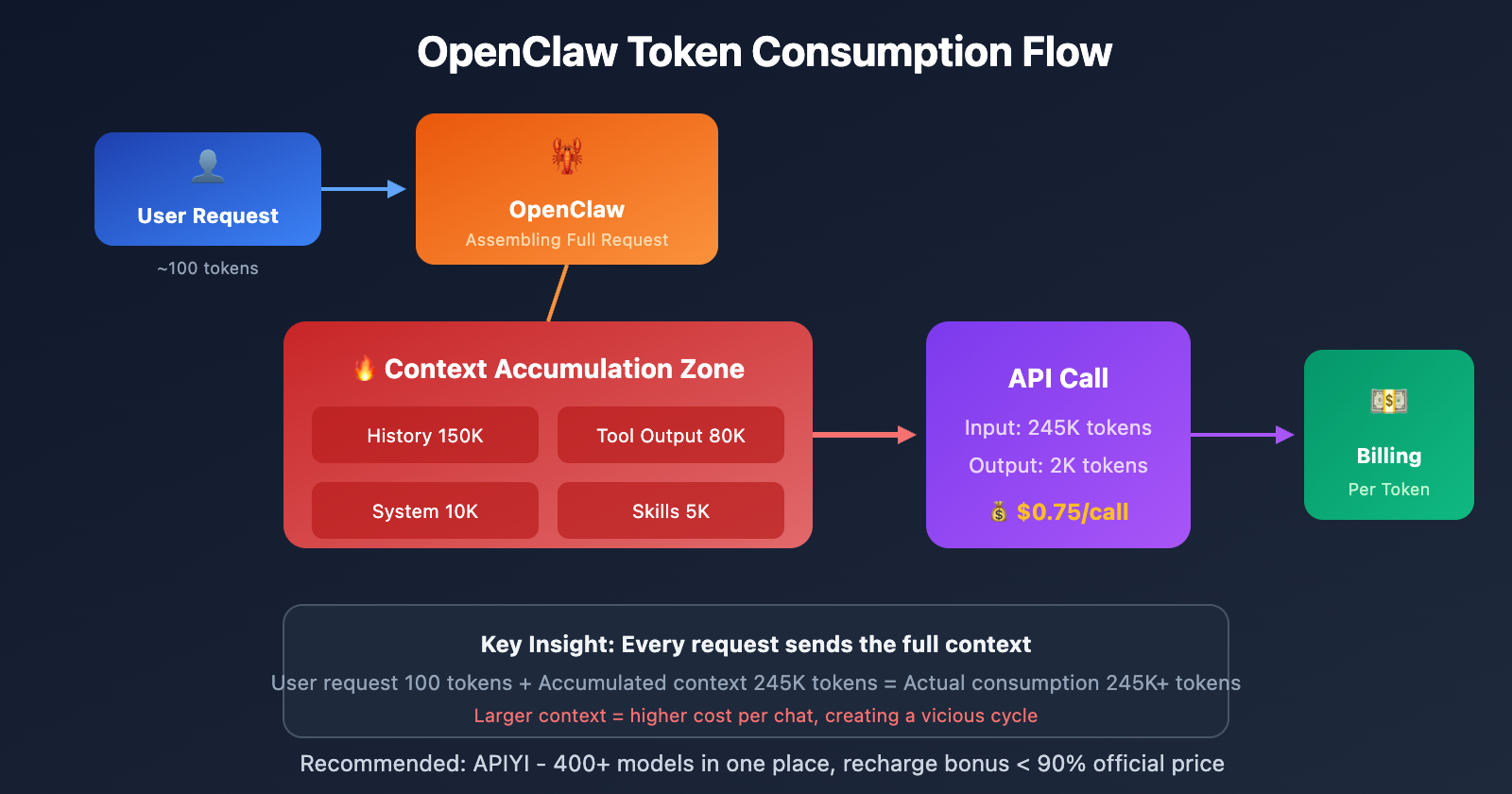 OpenClaw Token 消耗的六大来源