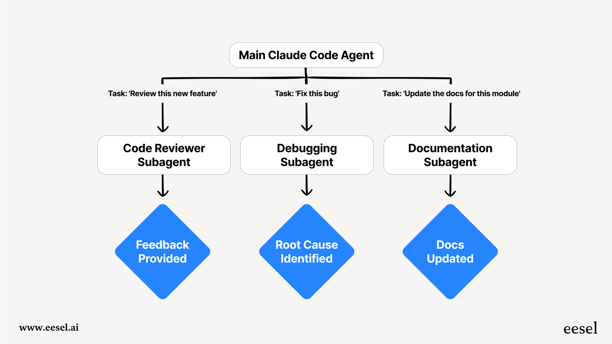 Subagent 工作流程