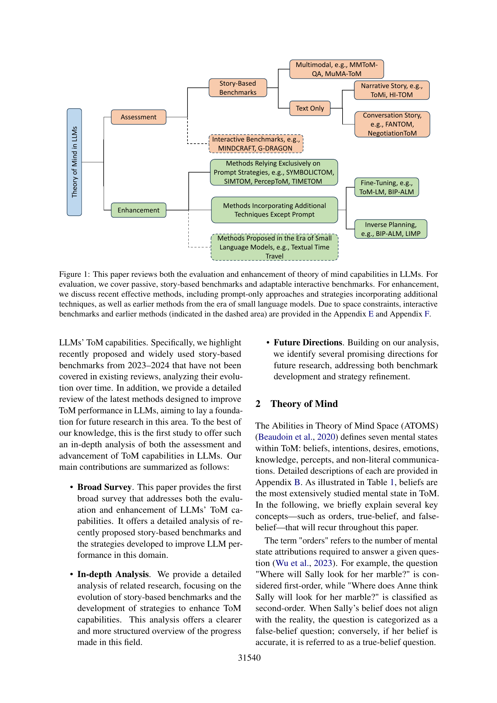 图1：ToM 研究分类体系